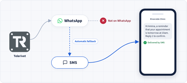 Telerivet sends a message by WhatsApp; when the contact isn