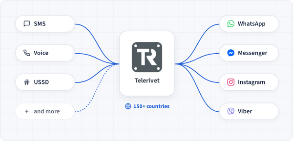 Telerivet connects to SMS, voice, USSD, WhatsApp, Messenger, Instagram, Viber and more in 150+ countries