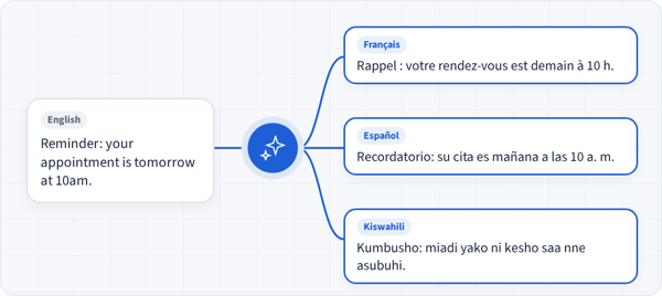 An English appointment reminder translated by AI into French, Spanish, and Swahili