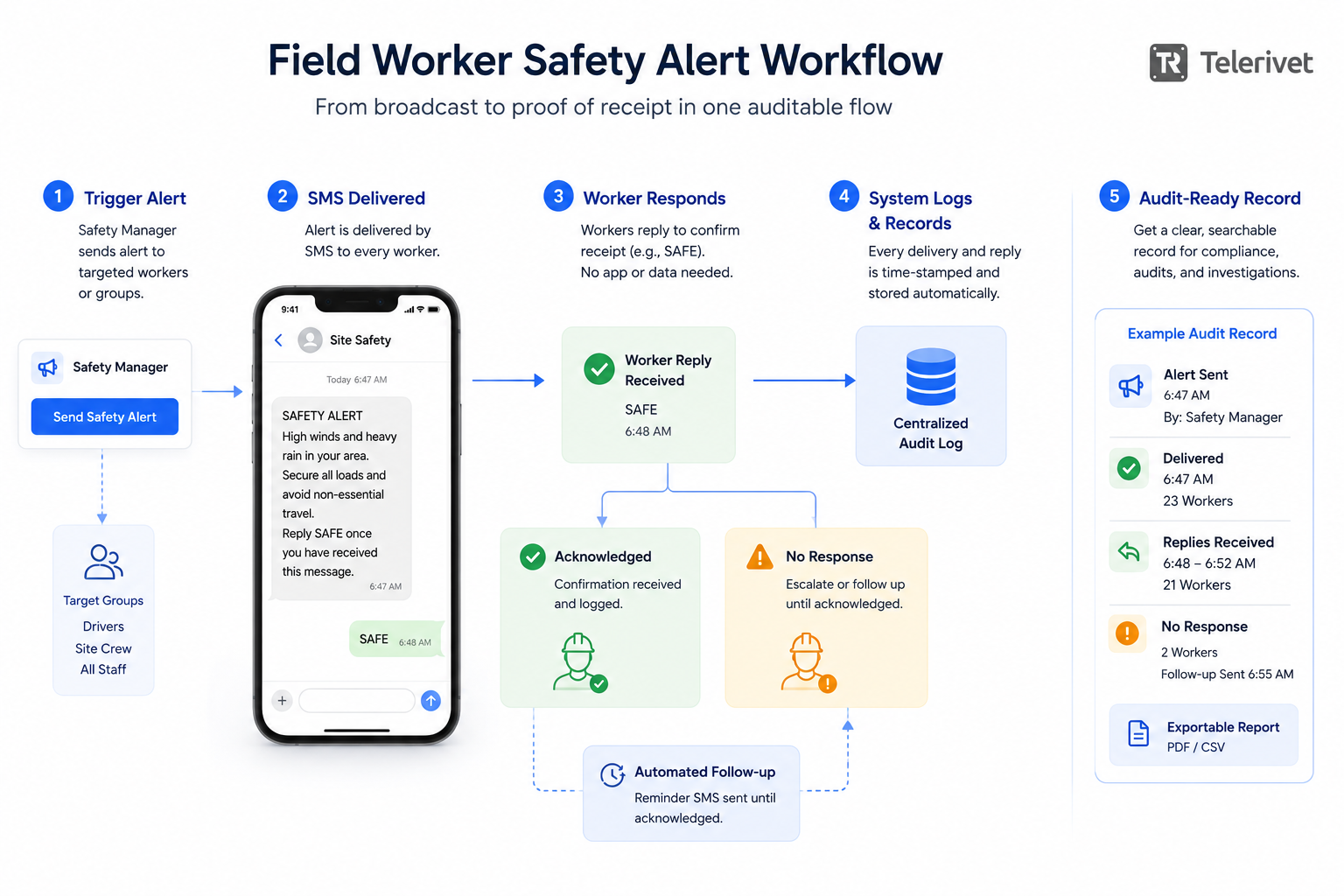 Field worker safety alert workflow Telerivet