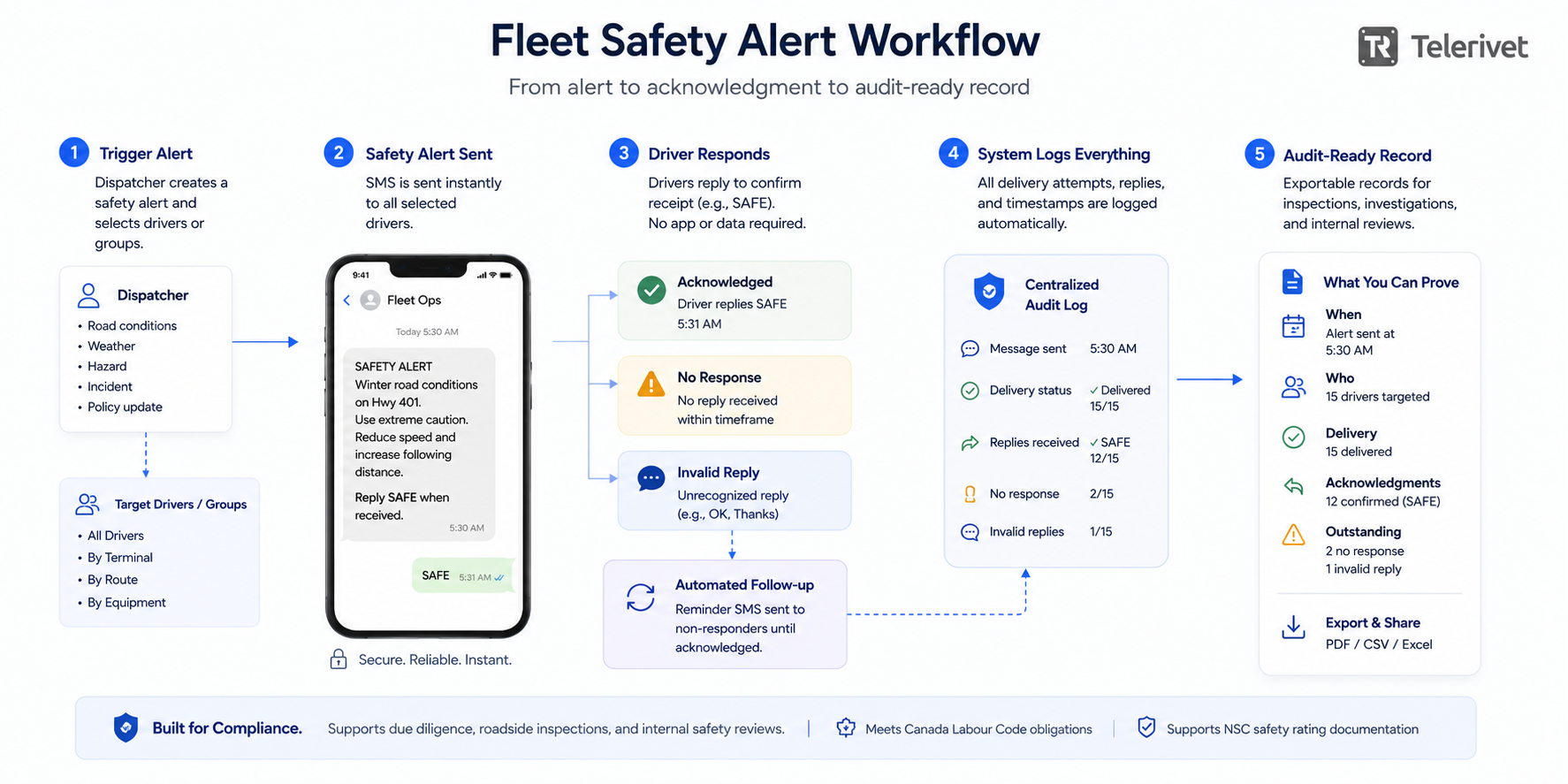 Fleet safety alert workflow diagram telerivet
