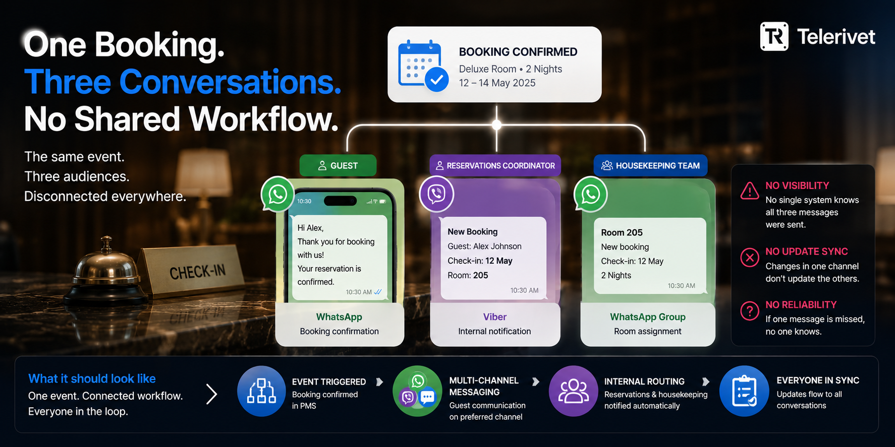 Optimizing hotel communication workflow messaging telerivet