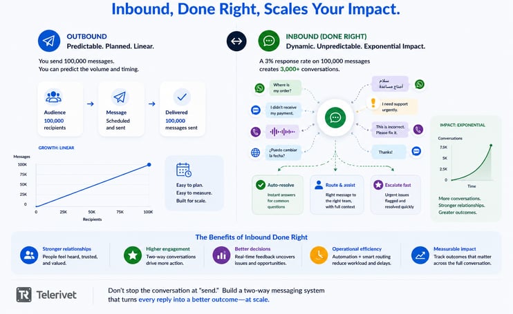 Outbound and. inbound messaging comparison telerivet