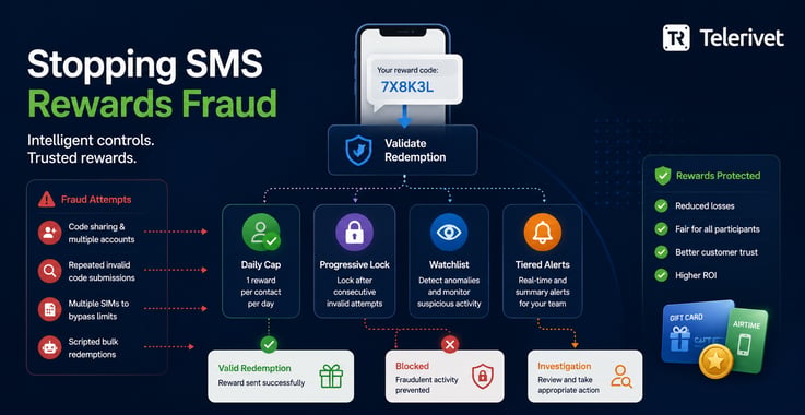 Stopping SMS rewards fraud illustration