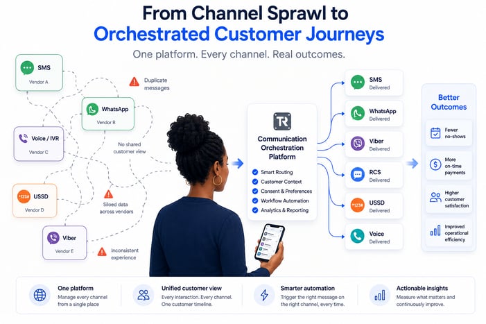 TR Communication Orchestration Platform