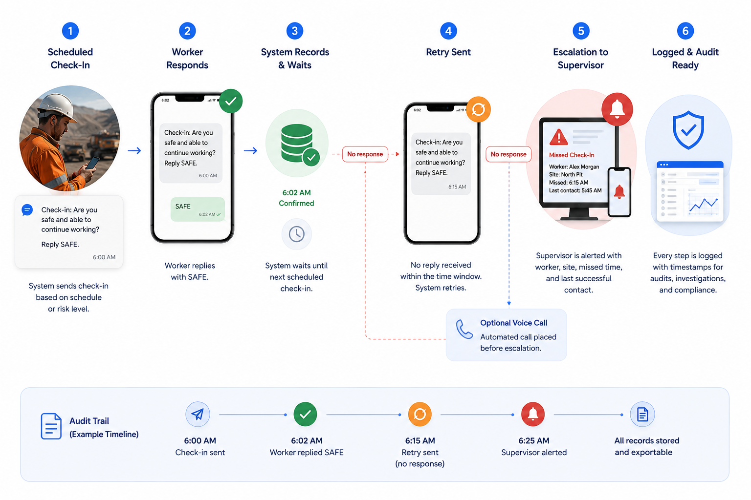 Worker safety check-in process infographic telerivet sms