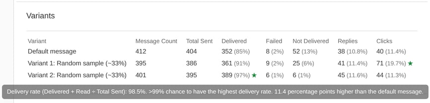 The Variants table for a broadcast with an A/B test, comparing delivery, reply and click rates for the default message and two random-sample variants, with stars marking the best rates