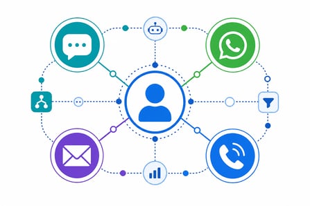 Customer surrounded by SMS, email, and chat channels connected via automated workflows in a modern SaaS dashboard.