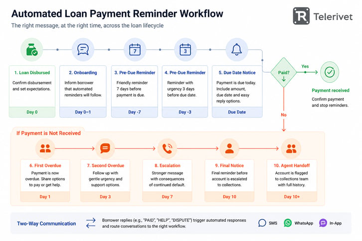 loan reminders sms whatsapp telerivet workflow