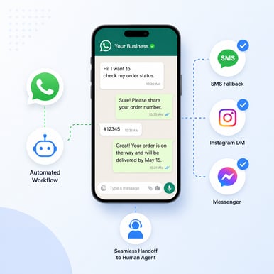 whatsapp sms cx workflow