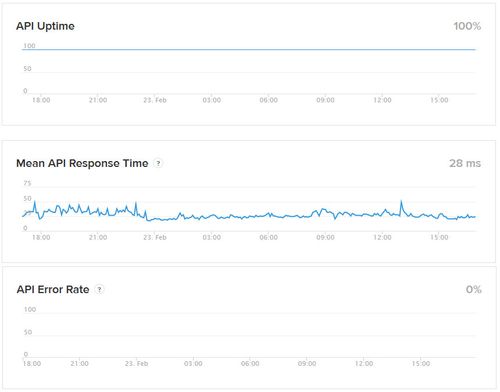 Status-metrics